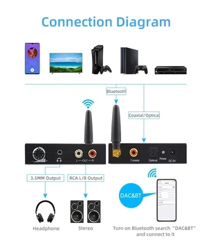 192khz Bluethooth DAC-Digital to Analog Audio Converter, Bluetooth Vastuvõtja Helitugevuse reguleerimine Telefoni Kõlar DVD-HDTV