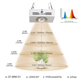 COB LED Grow Light Täieliku Spektri Samsung LM301B 100W 300W LUUMENIT Taim Kasvada Lamp toalillede Hydroponics Kasvuhoone Telk